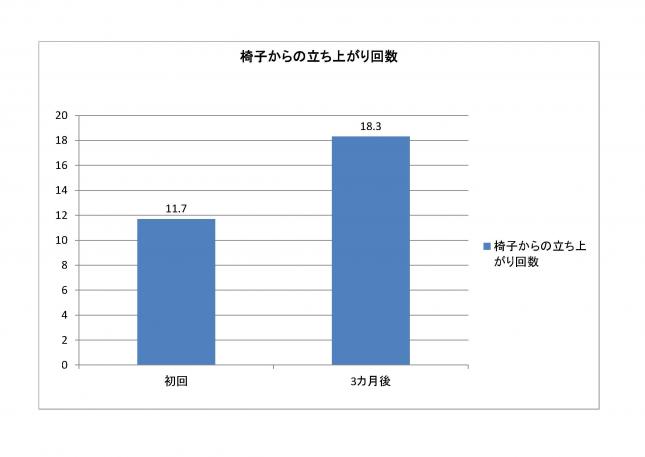 椅子からの立ち上がり表