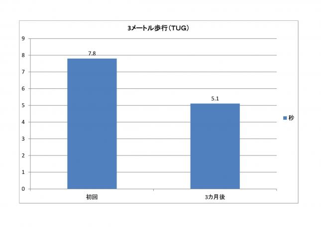 3メートル歩行（TUG）