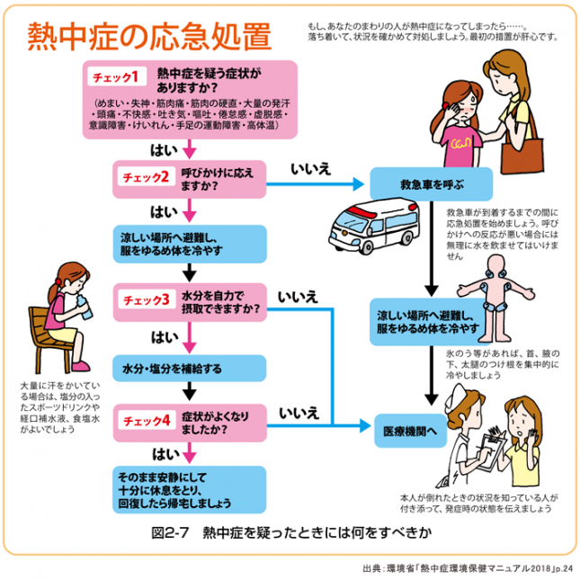 熱中症チェックリスト