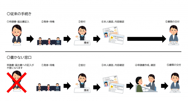 書かない窓口フロー